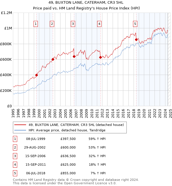 49, BUXTON LANE, CATERHAM, CR3 5HL: Price paid vs HM Land Registry's House Price Index