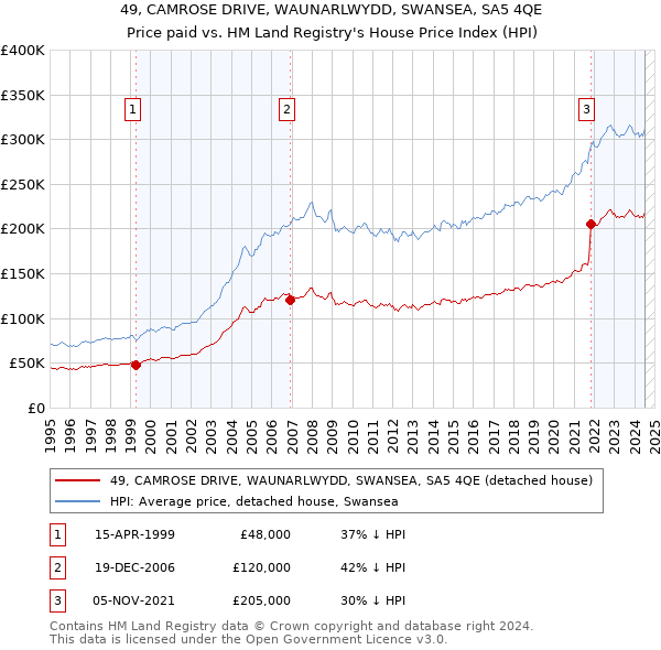 49, CAMROSE DRIVE, WAUNARLWYDD, SWANSEA, SA5 4QE: Price paid vs HM Land Registry's House Price Index