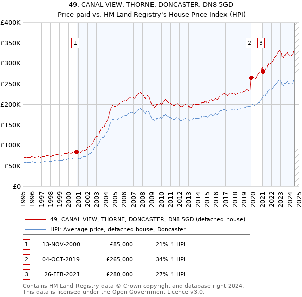 49, CANAL VIEW, THORNE, DONCASTER, DN8 5GD: Price paid vs HM Land Registry's House Price Index