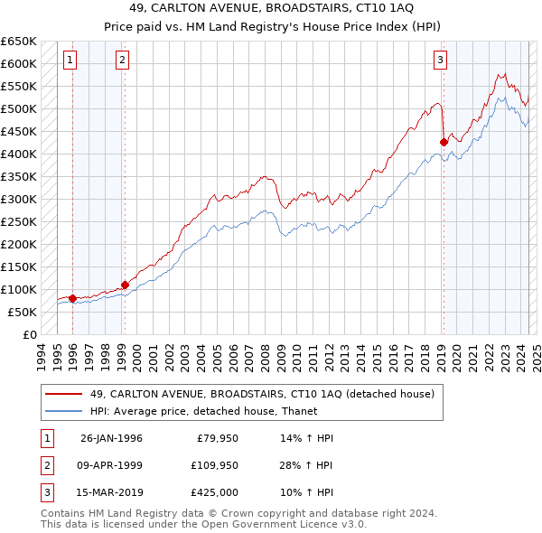 49, CARLTON AVENUE, BROADSTAIRS, CT10 1AQ: Price paid vs HM Land Registry's House Price Index