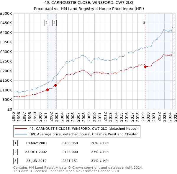 49, CARNOUSTIE CLOSE, WINSFORD, CW7 2LQ: Price paid vs HM Land Registry's House Price Index