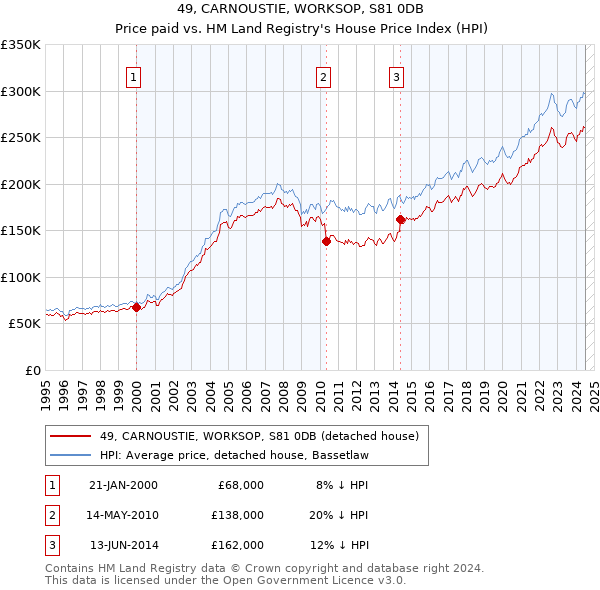 49, CARNOUSTIE, WORKSOP, S81 0DB: Price paid vs HM Land Registry's House Price Index