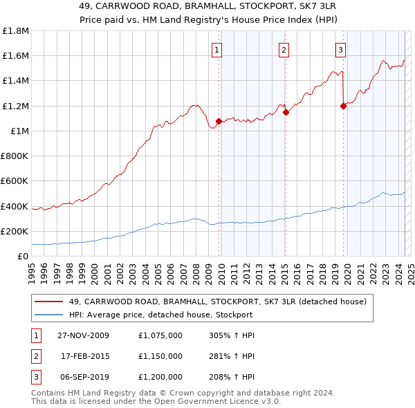 49, CARRWOOD ROAD, BRAMHALL, STOCKPORT, SK7 3LR: Price paid vs HM Land Registry's House Price Index