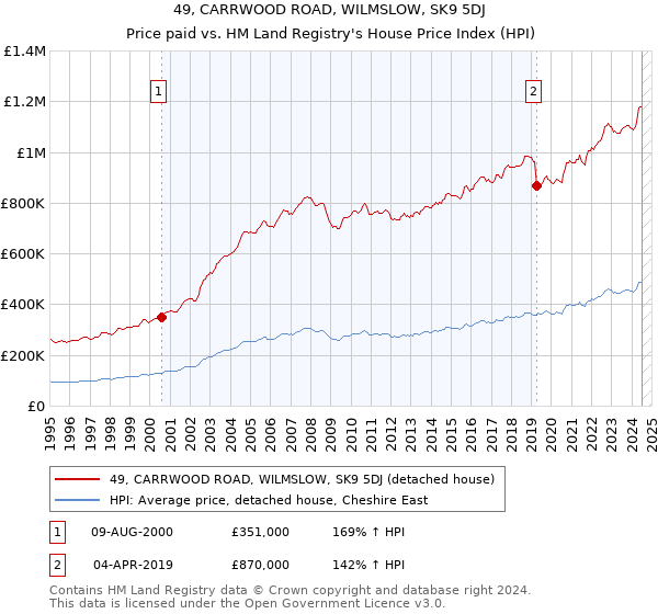 49, CARRWOOD ROAD, WILMSLOW, SK9 5DJ: Price paid vs HM Land Registry's House Price Index