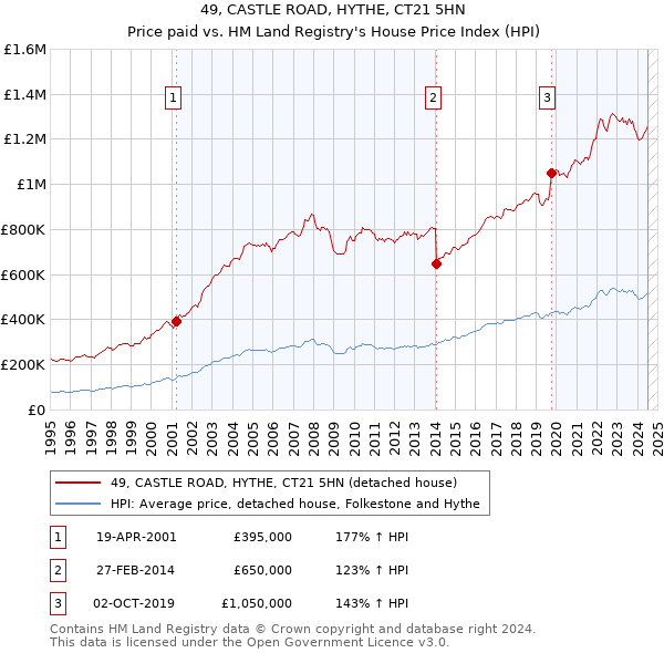 49, CASTLE ROAD, HYTHE, CT21 5HN: Price paid vs HM Land Registry's House Price Index