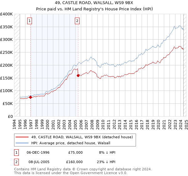 49, CASTLE ROAD, WALSALL, WS9 9BX: Price paid vs HM Land Registry's House Price Index