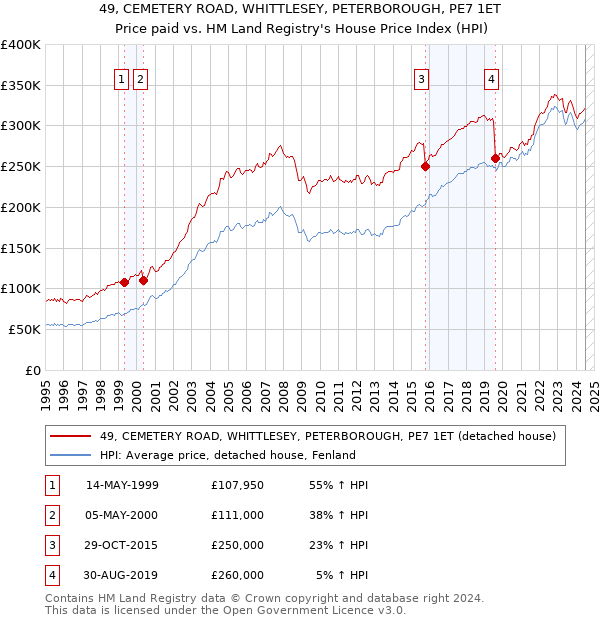 49, CEMETERY ROAD, WHITTLESEY, PETERBOROUGH, PE7 1ET: Price paid vs HM Land Registry's House Price Index