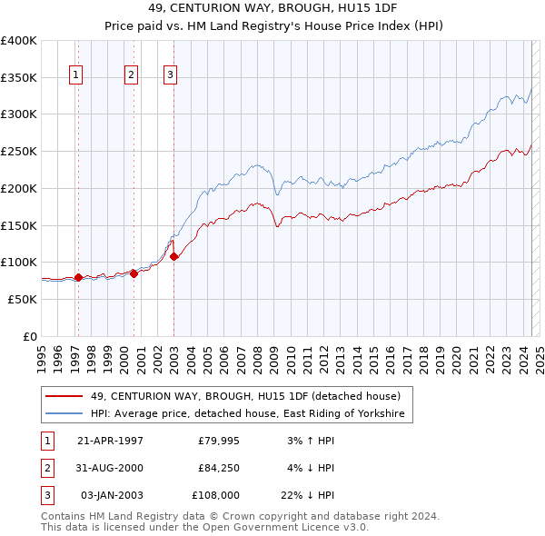 49, CENTURION WAY, BROUGH, HU15 1DF: Price paid vs HM Land Registry's House Price Index