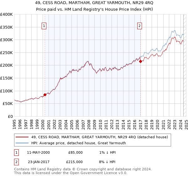 49, CESS ROAD, MARTHAM, GREAT YARMOUTH, NR29 4RQ: Price paid vs HM Land Registry's House Price Index