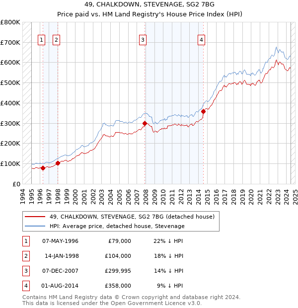 49, CHALKDOWN, STEVENAGE, SG2 7BG: Price paid vs HM Land Registry's House Price Index