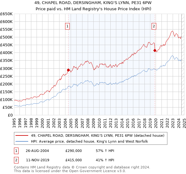 49, CHAPEL ROAD, DERSINGHAM, KING'S LYNN, PE31 6PW: Price paid vs HM Land Registry's House Price Index