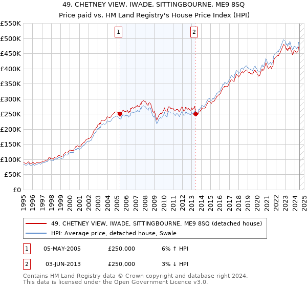 49, CHETNEY VIEW, IWADE, SITTINGBOURNE, ME9 8SQ: Price paid vs HM Land Registry's House Price Index