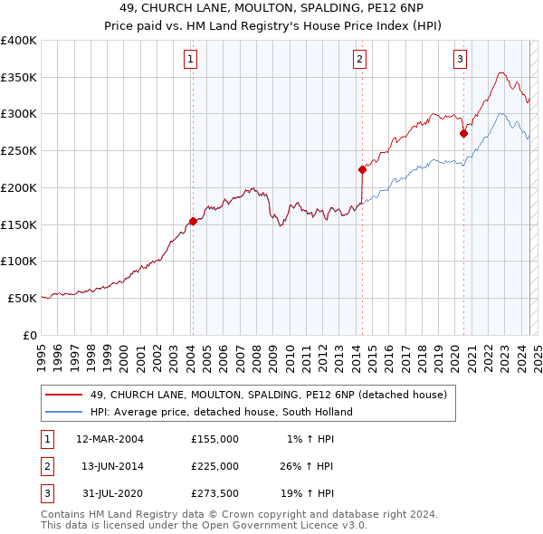 49, CHURCH LANE, MOULTON, SPALDING, PE12 6NP: Price paid vs HM Land Registry's House Price Index