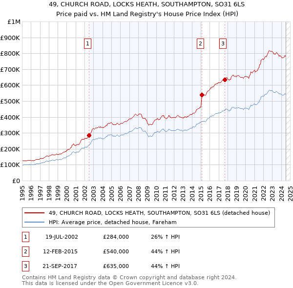 49, CHURCH ROAD, LOCKS HEATH, SOUTHAMPTON, SO31 6LS: Price paid vs HM Land Registry's House Price Index