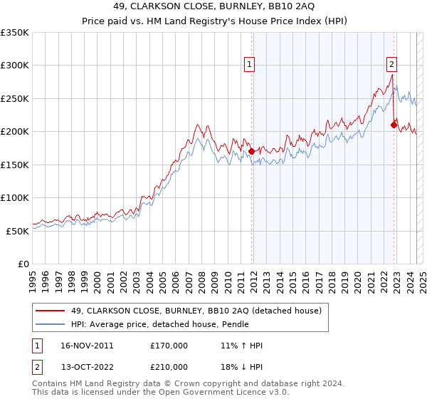 49, CLARKSON CLOSE, BURNLEY, BB10 2AQ: Price paid vs HM Land Registry's House Price Index