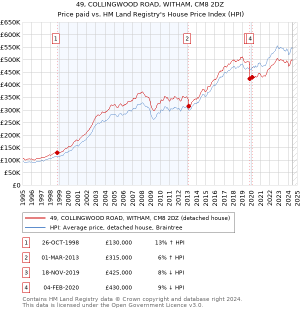 49, COLLINGWOOD ROAD, WITHAM, CM8 2DZ: Price paid vs HM Land Registry's House Price Index