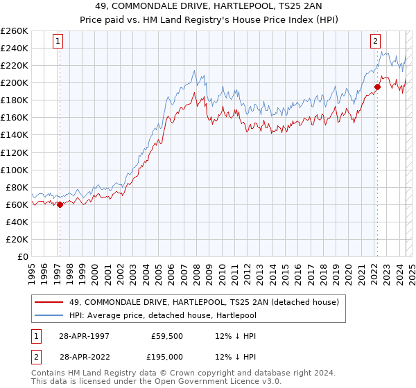 49, COMMONDALE DRIVE, HARTLEPOOL, TS25 2AN: Price paid vs HM Land Registry's House Price Index