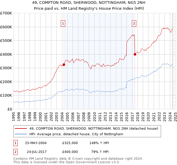 49, COMPTON ROAD, SHERWOOD, NOTTINGHAM, NG5 2NH: Price paid vs HM Land Registry's House Price Index