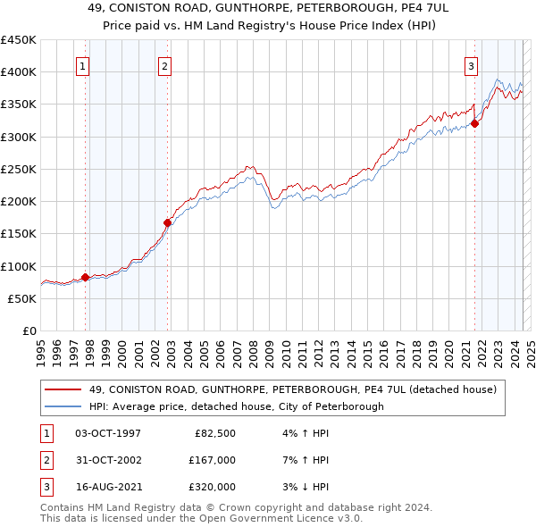 49, CONISTON ROAD, GUNTHORPE, PETERBOROUGH, PE4 7UL: Price paid vs HM Land Registry's House Price Index