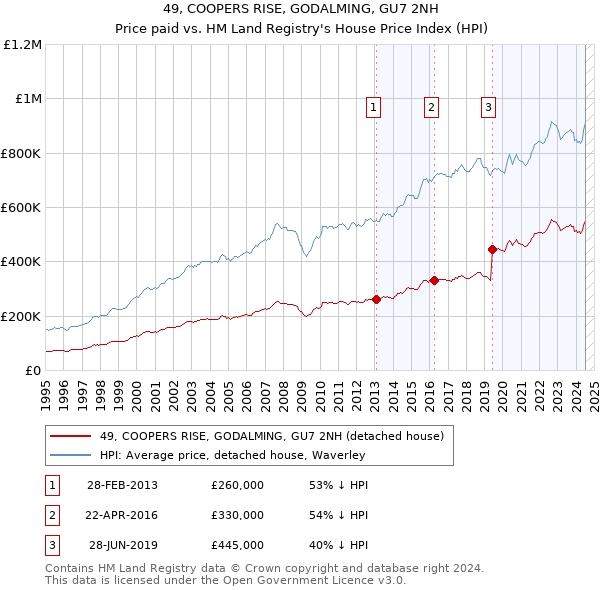 49, COOPERS RISE, GODALMING, GU7 2NH: Price paid vs HM Land Registry's House Price Index