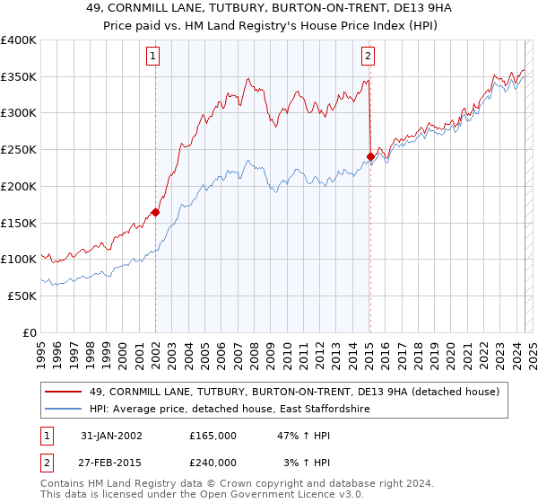 49, CORNMILL LANE, TUTBURY, BURTON-ON-TRENT, DE13 9HA: Price paid vs HM Land Registry's House Price Index