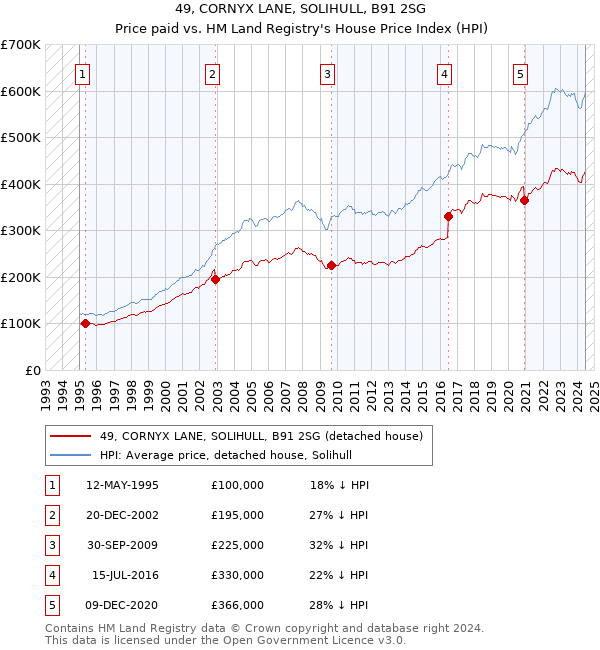 49, CORNYX LANE, SOLIHULL, B91 2SG: Price paid vs HM Land Registry's House Price Index