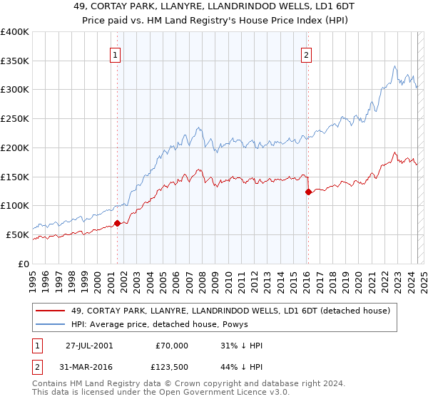 49, CORTAY PARK, LLANYRE, LLANDRINDOD WELLS, LD1 6DT: Price paid vs HM Land Registry's House Price Index