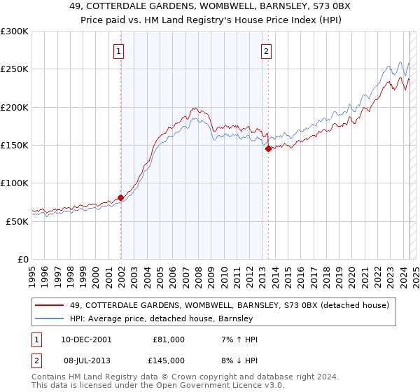 49, COTTERDALE GARDENS, WOMBWELL, BARNSLEY, S73 0BX: Price paid vs HM Land Registry's House Price Index