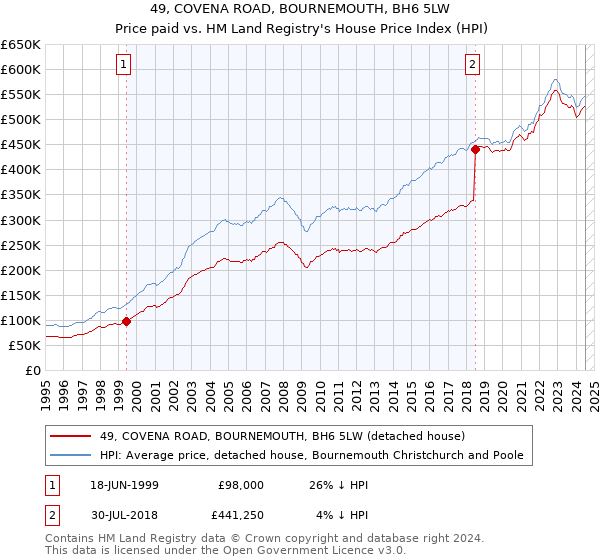 49, COVENA ROAD, BOURNEMOUTH, BH6 5LW: Price paid vs HM Land Registry's House Price Index