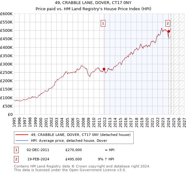 49, CRABBLE LANE, DOVER, CT17 0NY: Price paid vs HM Land Registry's House Price Index