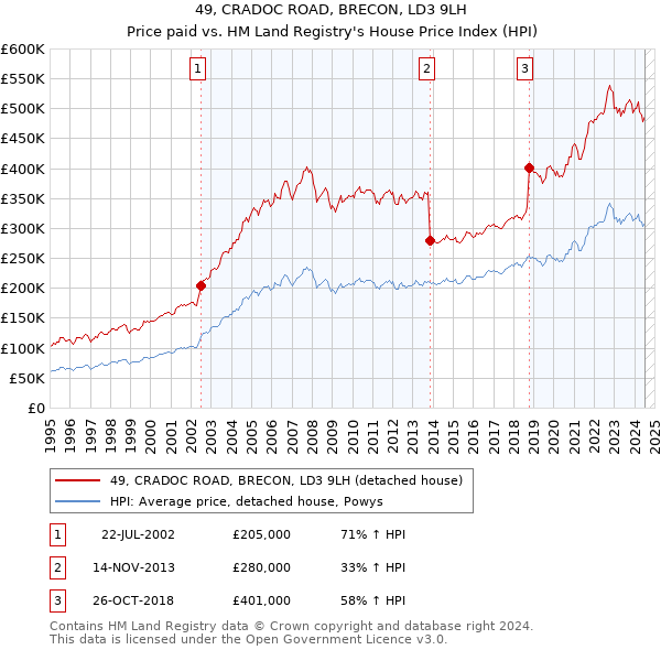 49, CRADOC ROAD, BRECON, LD3 9LH: Price paid vs HM Land Registry's House Price Index