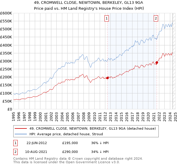 49, CROMWELL CLOSE, NEWTOWN, BERKELEY, GL13 9GA: Price paid vs HM Land Registry's House Price Index