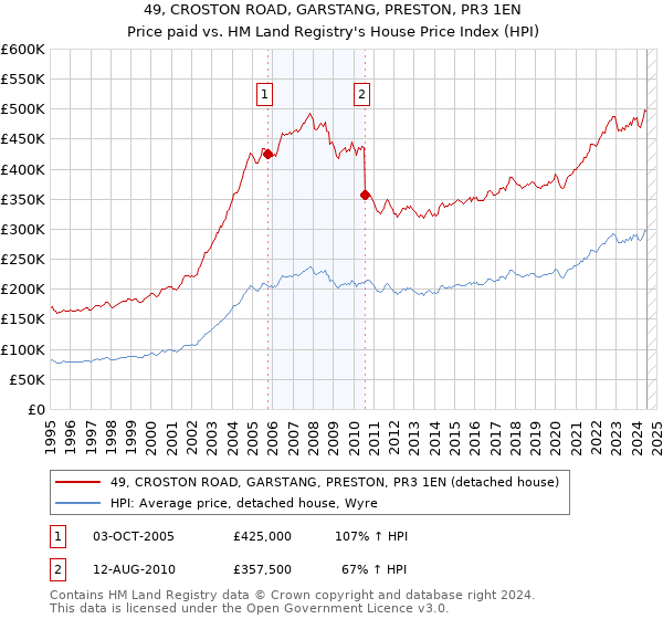 49, CROSTON ROAD, GARSTANG, PRESTON, PR3 1EN: Price paid vs HM Land Registry's House Price Index