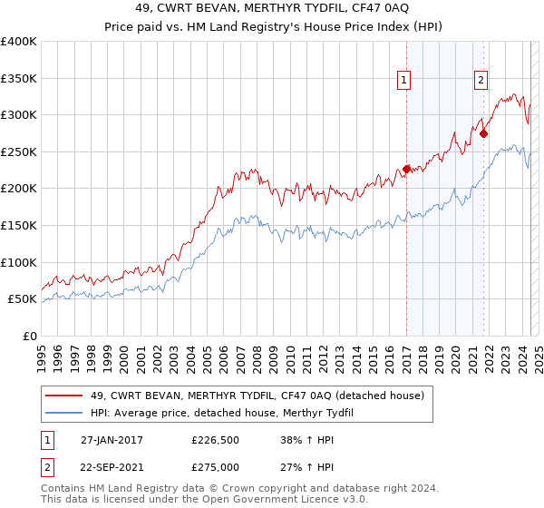 49, CWRT BEVAN, MERTHYR TYDFIL, CF47 0AQ: Price paid vs HM Land Registry's House Price Index