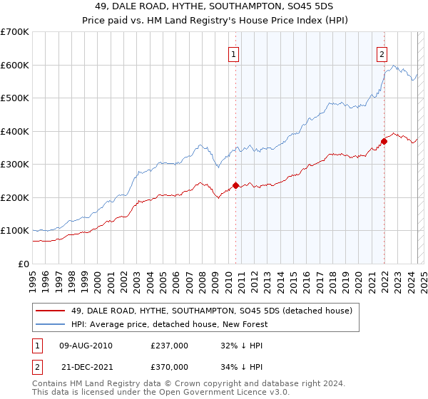 49, DALE ROAD, HYTHE, SOUTHAMPTON, SO45 5DS: Price paid vs HM Land Registry's House Price Index