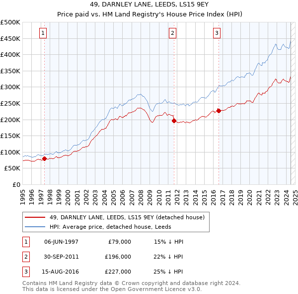 49, DARNLEY LANE, LEEDS, LS15 9EY: Price paid vs HM Land Registry's House Price Index