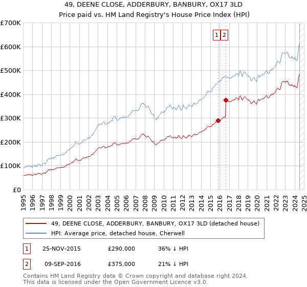 49, DEENE CLOSE, ADDERBURY, BANBURY, OX17 3LD: Price paid vs HM Land Registry's House Price Index