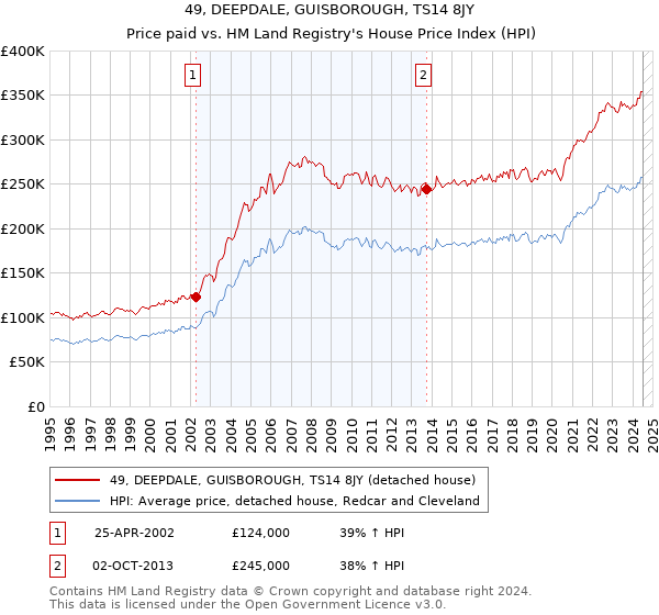 49, DEEPDALE, GUISBOROUGH, TS14 8JY: Price paid vs HM Land Registry's House Price Index