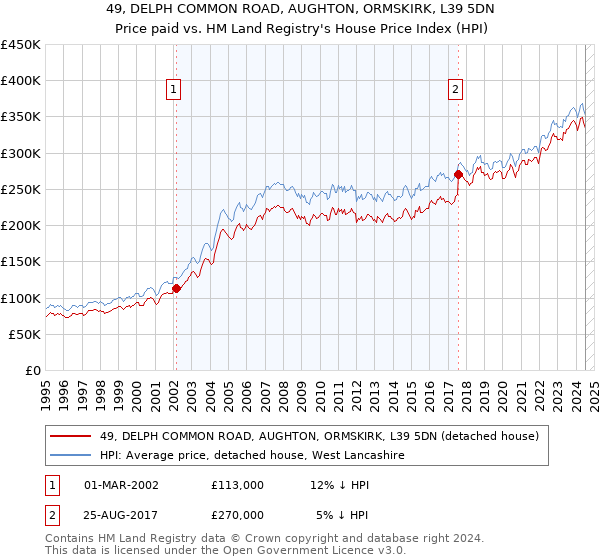 49, DELPH COMMON ROAD, AUGHTON, ORMSKIRK, L39 5DN: Price paid vs HM Land Registry's House Price Index