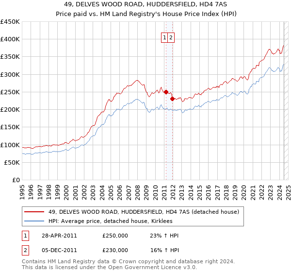 49, DELVES WOOD ROAD, HUDDERSFIELD, HD4 7AS: Price paid vs HM Land Registry's House Price Index