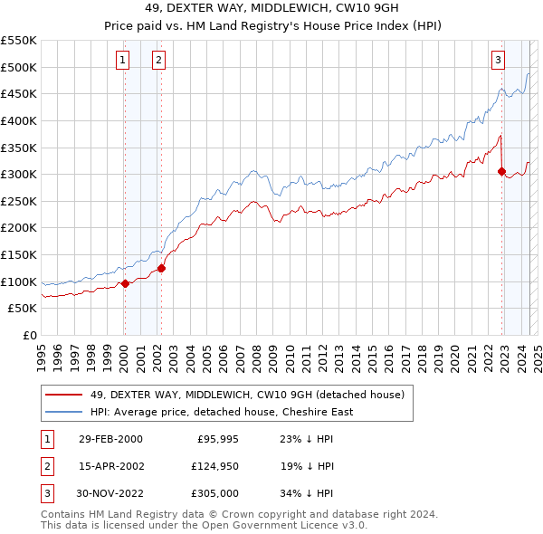 49, DEXTER WAY, MIDDLEWICH, CW10 9GH: Price paid vs HM Land Registry's House Price Index