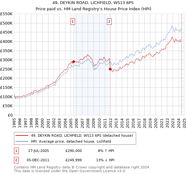 49, DEYKIN ROAD, LICHFIELD, WS13 6PS: Price paid vs HM Land Registry's House Price Index