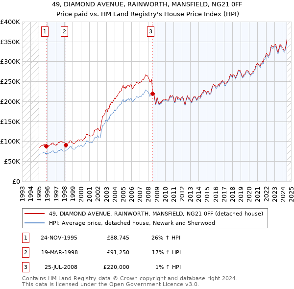 49, DIAMOND AVENUE, RAINWORTH, MANSFIELD, NG21 0FF: Price paid vs HM Land Registry's House Price Index