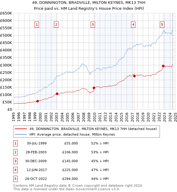 49, DONNINGTON, BRADVILLE, MILTON KEYNES, MK13 7HH: Price paid vs HM Land Registry's House Price Index