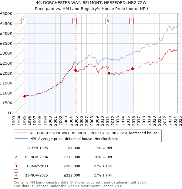 49, DORCHESTER WAY, BELMONT, HEREFORD, HR2 7ZW: Price paid vs HM Land Registry's House Price Index