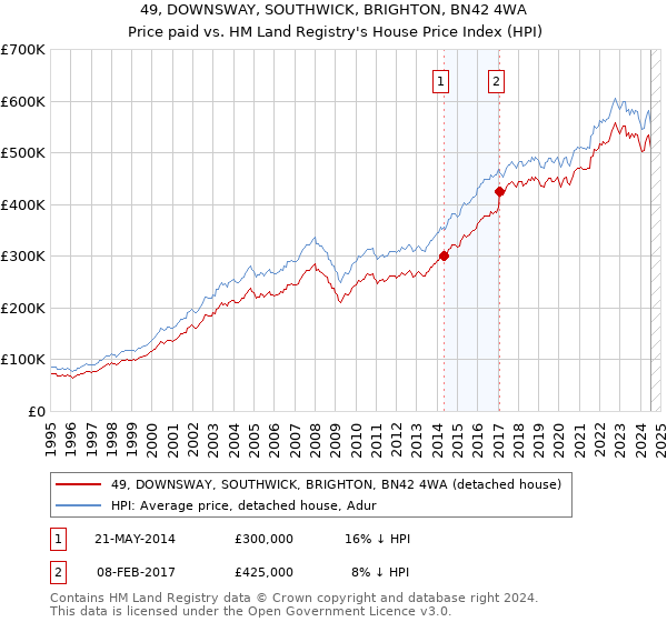 49, DOWNSWAY, SOUTHWICK, BRIGHTON, BN42 4WA: Price paid vs HM Land Registry's House Price Index