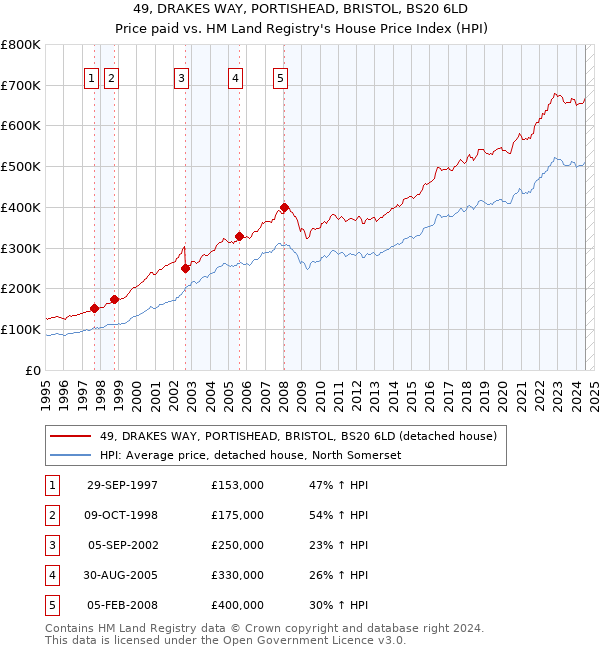 49, DRAKES WAY, PORTISHEAD, BRISTOL, BS20 6LD: Price paid vs HM Land Registry's House Price Index