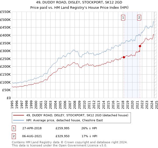 49, DUDDY ROAD, DISLEY, STOCKPORT, SK12 2GD: Price paid vs HM Land Registry's House Price Index