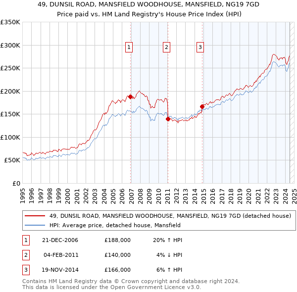 49, DUNSIL ROAD, MANSFIELD WOODHOUSE, MANSFIELD, NG19 7GD: Price paid vs HM Land Registry's House Price Index