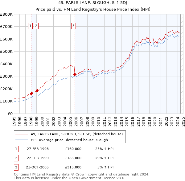 49, EARLS LANE, SLOUGH, SL1 5DJ: Price paid vs HM Land Registry's House Price Index